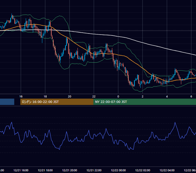 2005年12月21日（水） GBP/JPY 5分足チャート