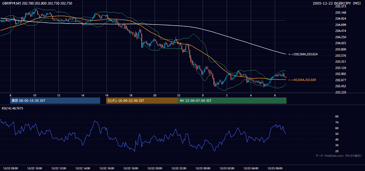 2005年12月22日(木) GBP/JPY 5分足チャート