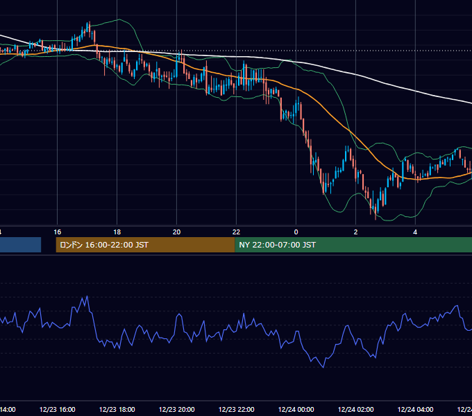 2005年12月23日（金） GBP/JPY 5分足チャート