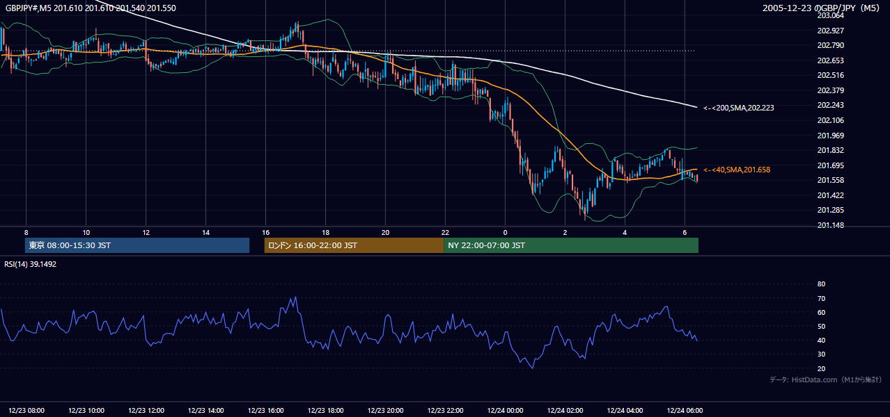 2005年12月23日(金) GBP/JPY 5分足チャート