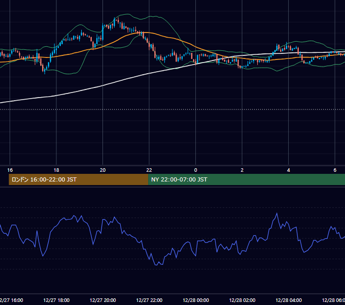 2005年12月27日（火） GBP/JPY 5分足チャート