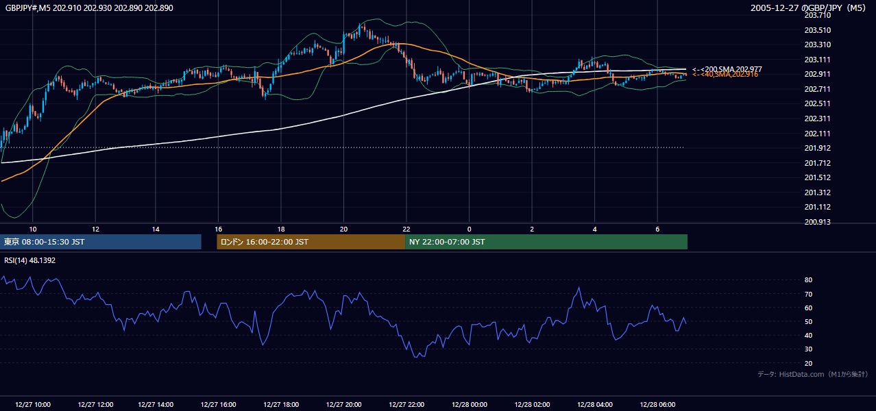 2005年12月27日（火） GBP/JPY 5分足チャート