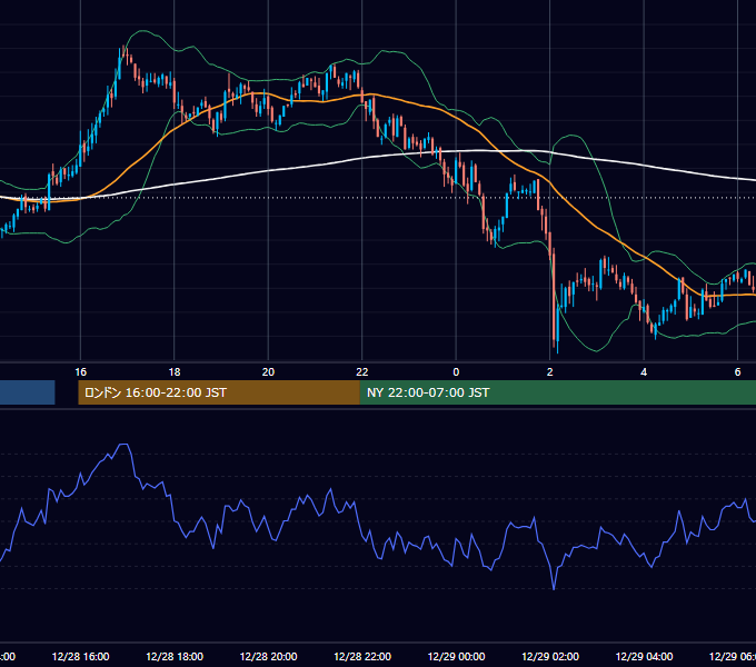 2005年12月28日（水） GBP/JPY 5分足チャート