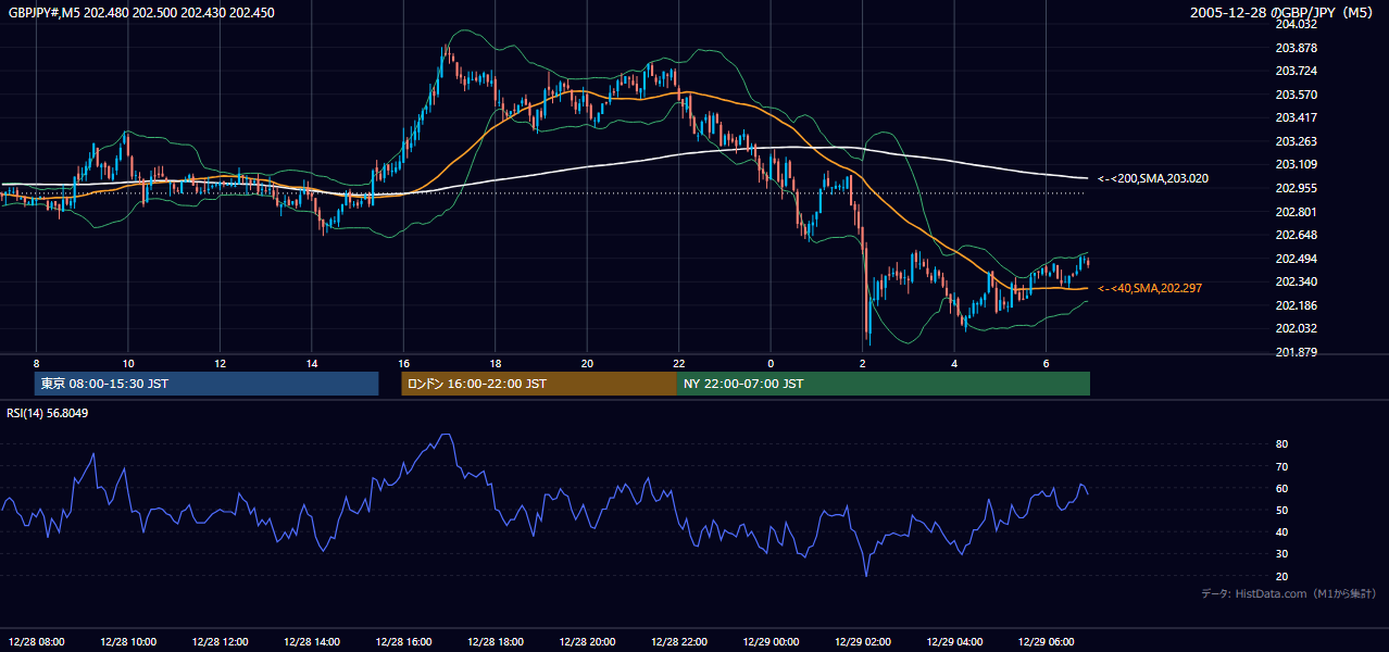 2005年12月28日(水) GBP/JPY 5分足チャート
