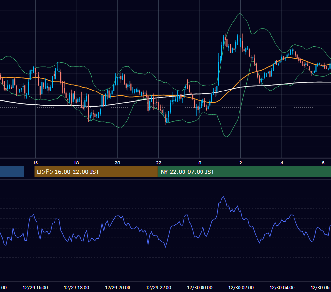 2005年12月29日（木） GBP/JPY 5分足チャート