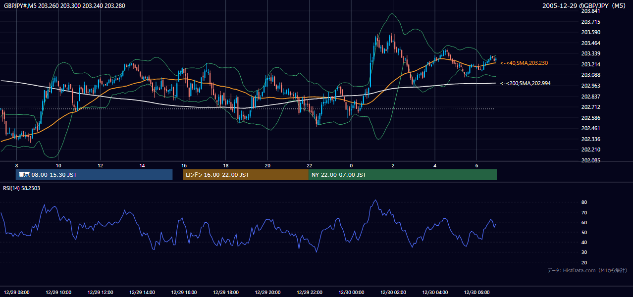 2005年12月29日(木) GBP/JPY 5分足チャート