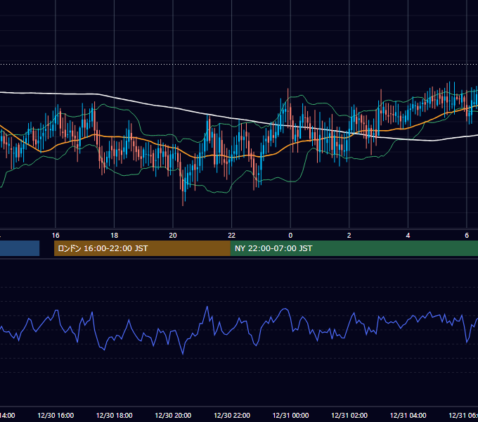2005年12月30日（金） GBP/JPY 5分足チャート