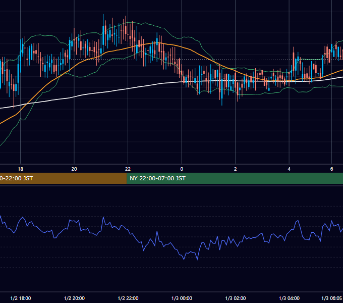 2006年1月2日（月） GBP/JPY 5分足チャート