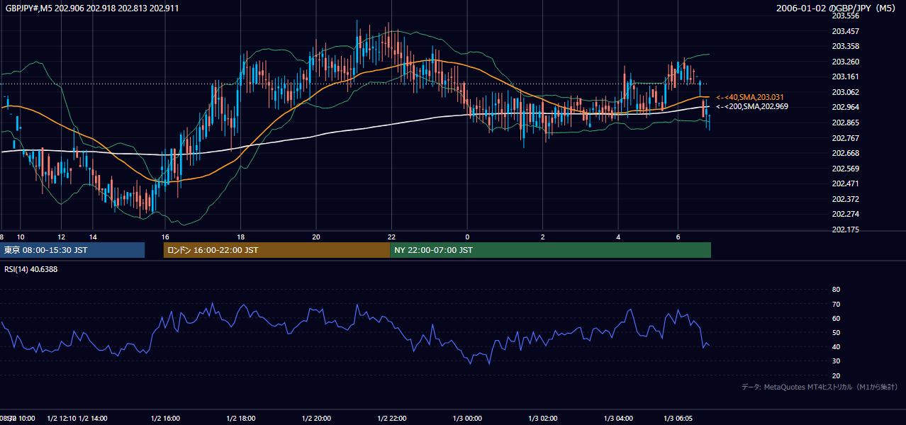 2006年1月2日(月) GBP/JPY 5分足チャート