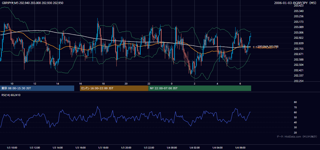 2006-01-03（火） GBP/JPY 5分足チャート