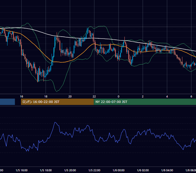 2006年1月5日（木） GBP/JPY 5分足チャート