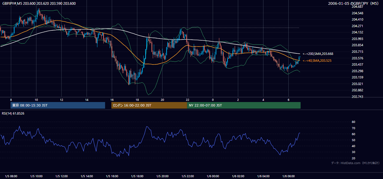 2006年1月5日(木) GBP/JPY 5分足チャート