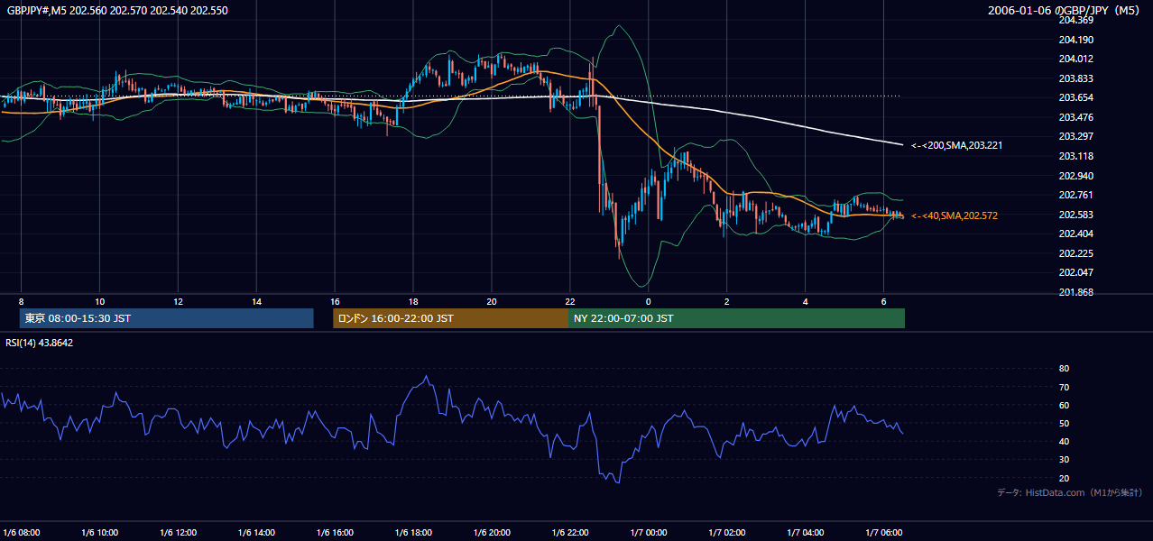 2006-01-06（金） GBP/JPY 5分足チャート