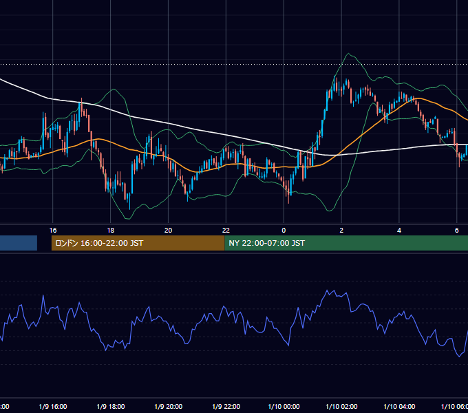 2006年1月9日（月） GBP/JPY 5分足チャート