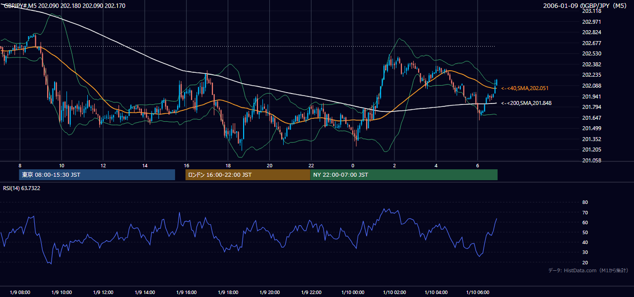 2006-01-09（月） GBP/JPY 5分足チャート