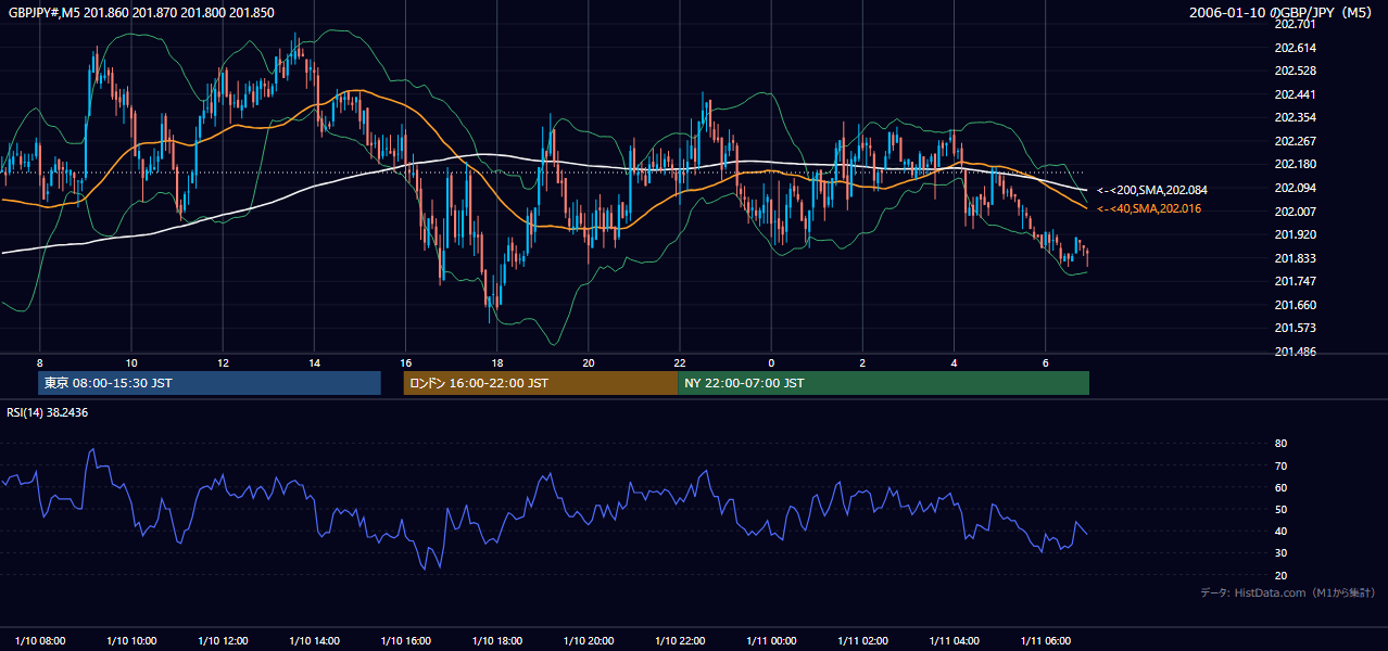 2006年1月10日(火) GBP/JPY 5分足チャート