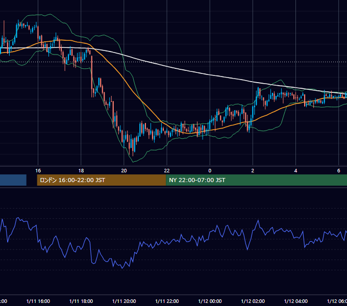 2006年1月11日（水） GBP/JPY 5分足チャート