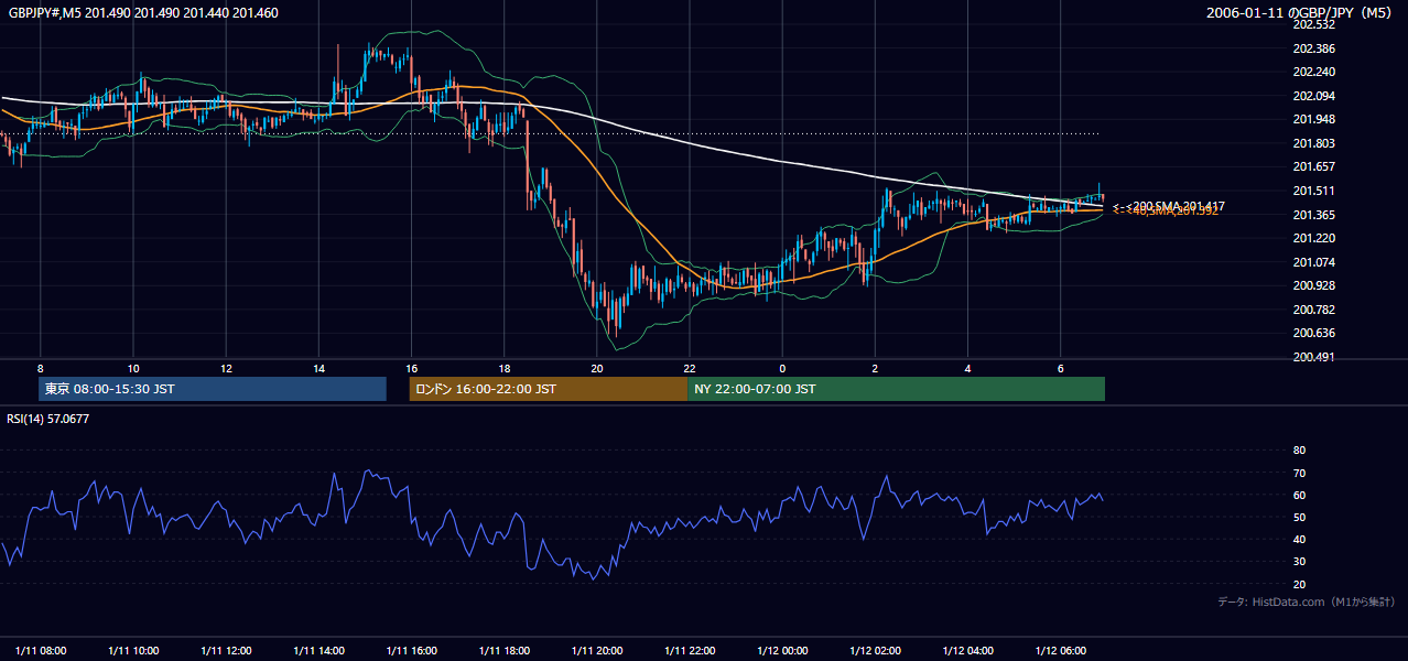 2006年1月11日(水) GBP/JPY 5分足チャート