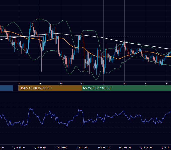 2006年1月12日（木） GBP/JPY 5分足チャート
