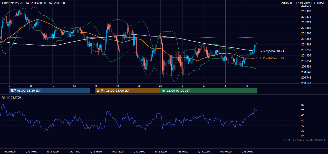 2006-01-12（木） GBP/JPY 5分足チャート
