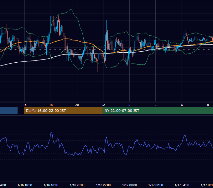 2006年1月16日（月） GBP/JPY 5分足チャート