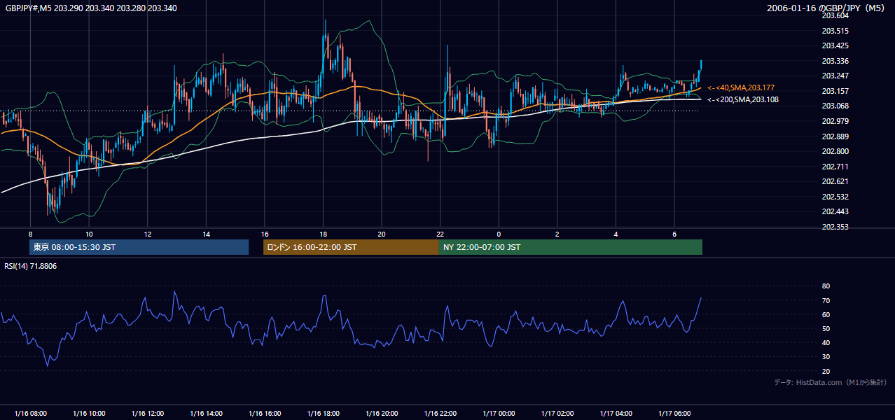 2006-01-16(月) GBP/JPY 5分足チャート