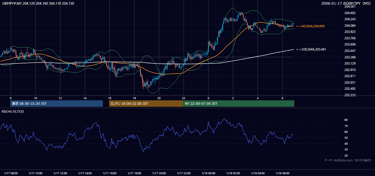 2006年1月17日(火) GBP/JPY 5分足チャート
