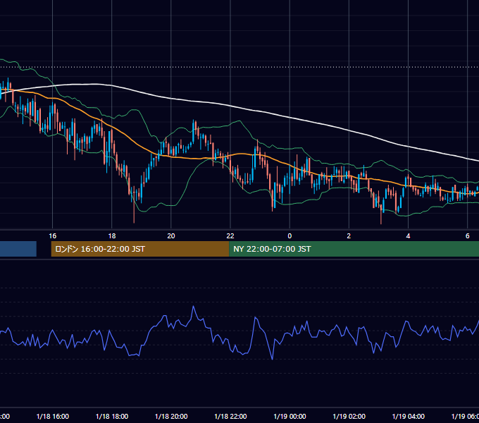 2006年1月18日（水） GBP/JPY 5分足チャート