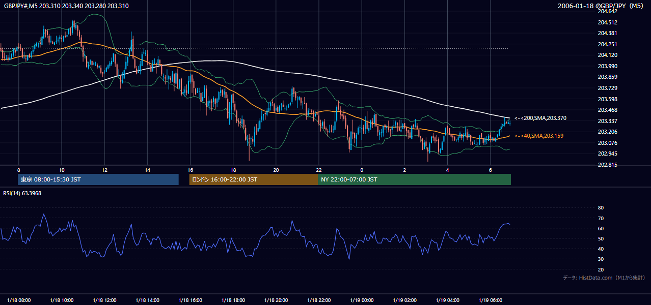 2006-01-18(水) GBP/JPY 5分足チャート