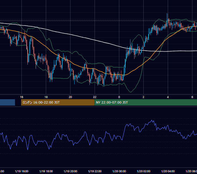 2006年1月19日（木） GBP/JPY 5分足チャート