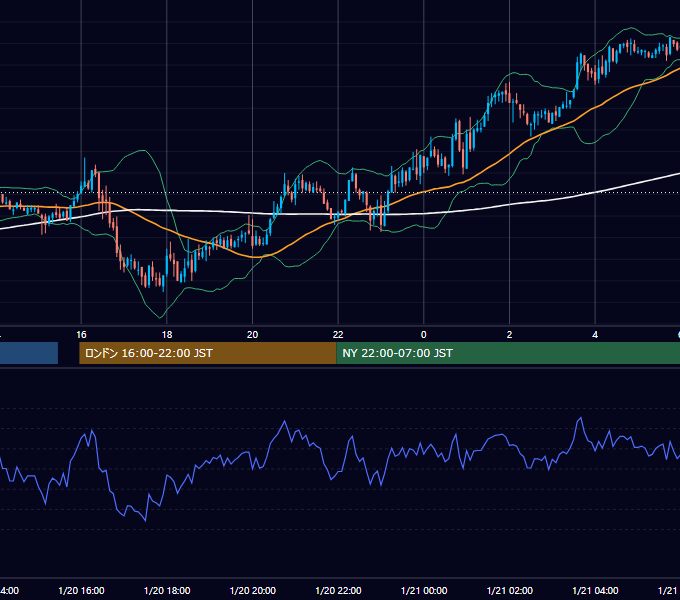 2006年1月20日（金） GBP/JPY 5分足チャート