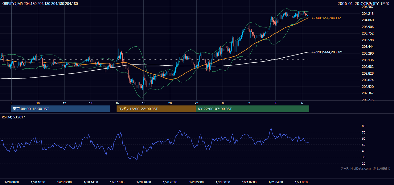 2006-01-20(金) GBP/JPY 5分足チャート