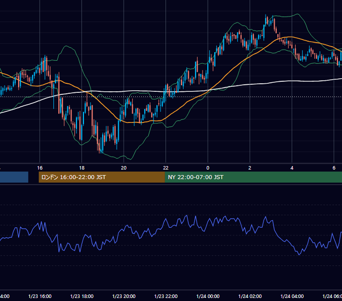 2006年1月23日（月） GBP/JPY 5分足チャート