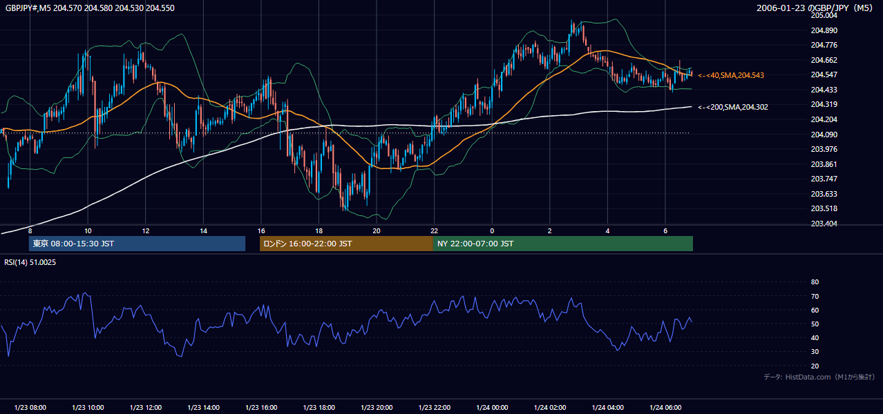 2006-01-23(月) GBP/JPY 5分足チャート