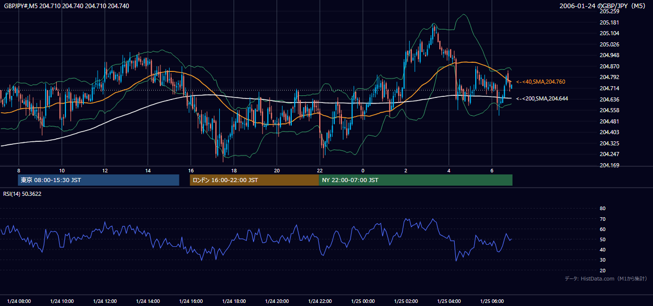 2006年1月24日（火） GBP/JPY 5分足チャート