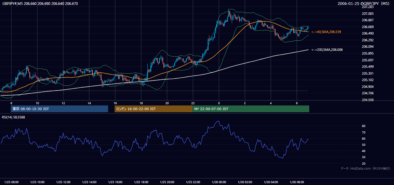 2006-01-25(水) GBP/JPY 5分足チャート