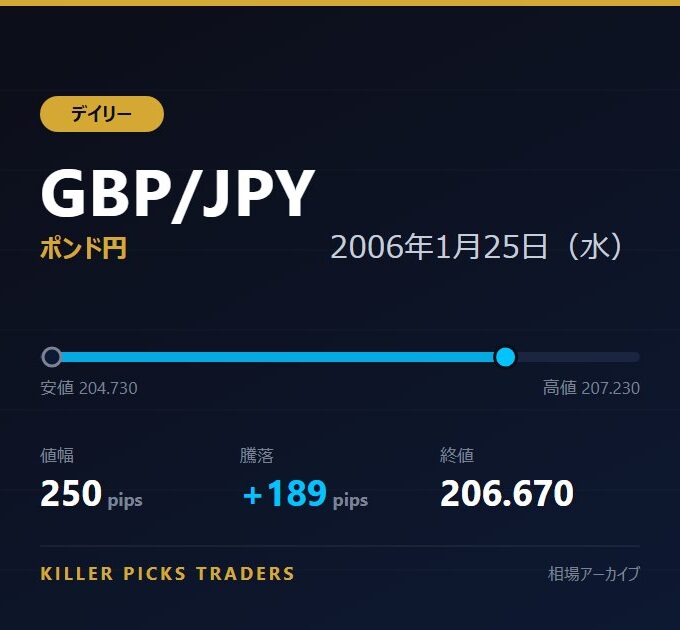 GBP/JPY 2006年1月25日（水） 値幅250pips