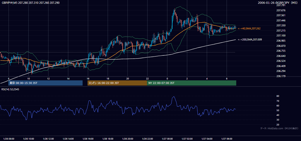 2006-01-26(木) GBP/JPY 5分足チャート