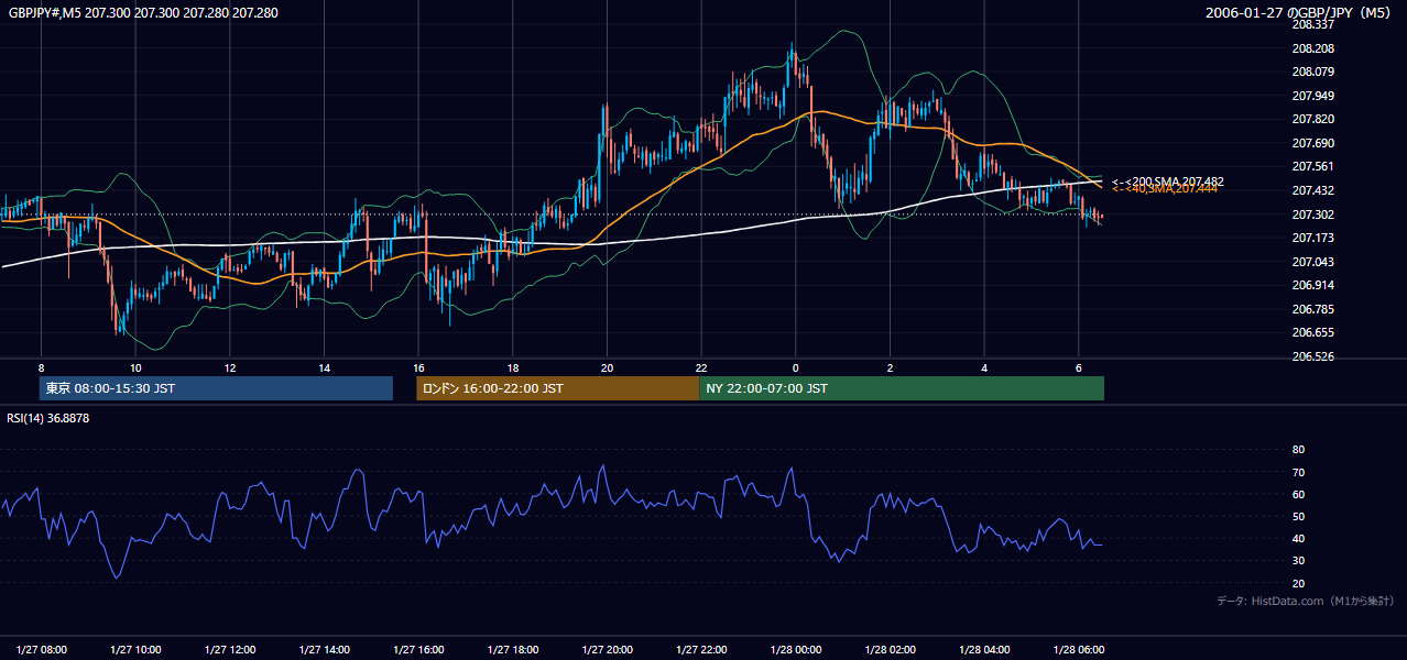 2006-01-27(金) GBP/JPY 5分足チャート
