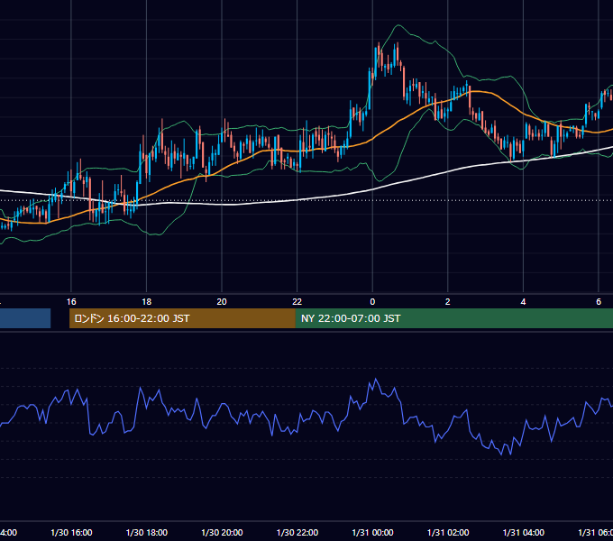2006年1月30日（月） GBP/JPY 5分足チャート