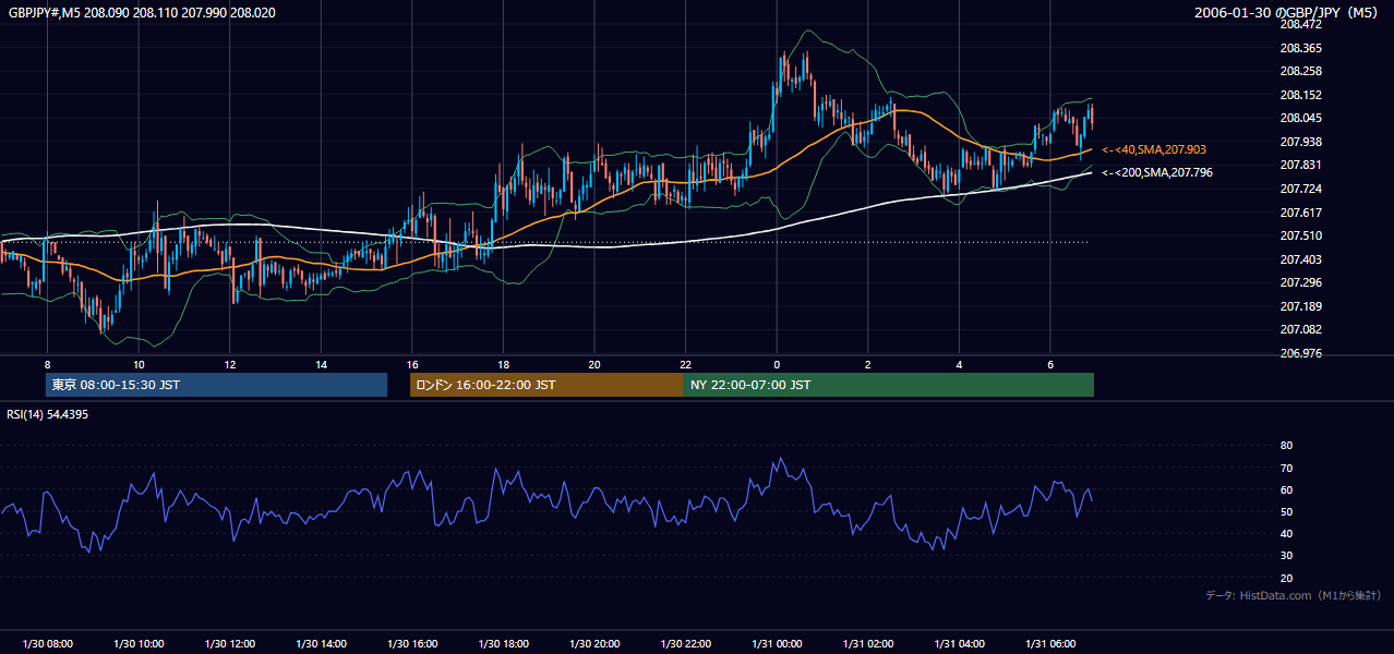 2006年1月30日(月) GBP/JPY 5分足チャート