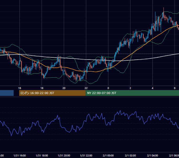 2006年1月31日（火） GBP/JPY 5分足チャート