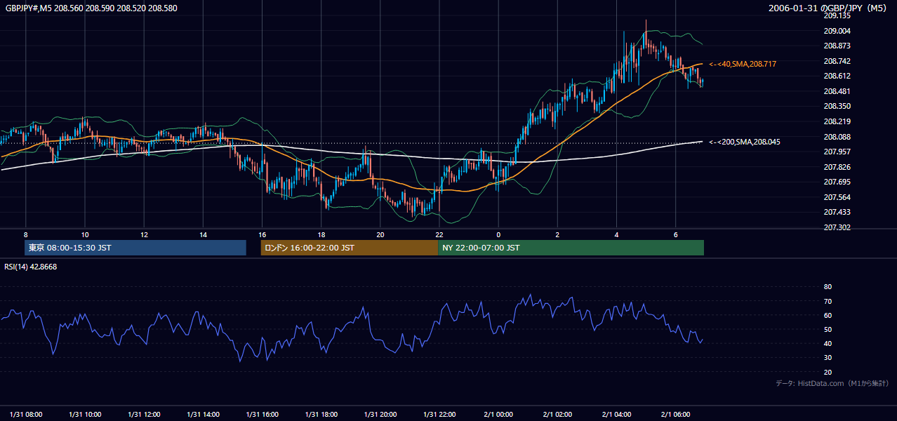 2006-01-31(火) GBP/JPY 5分足チャート