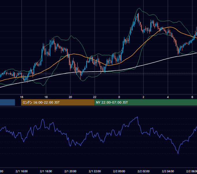 2006年2月1日（水） GBP/JPY 5分足チャート