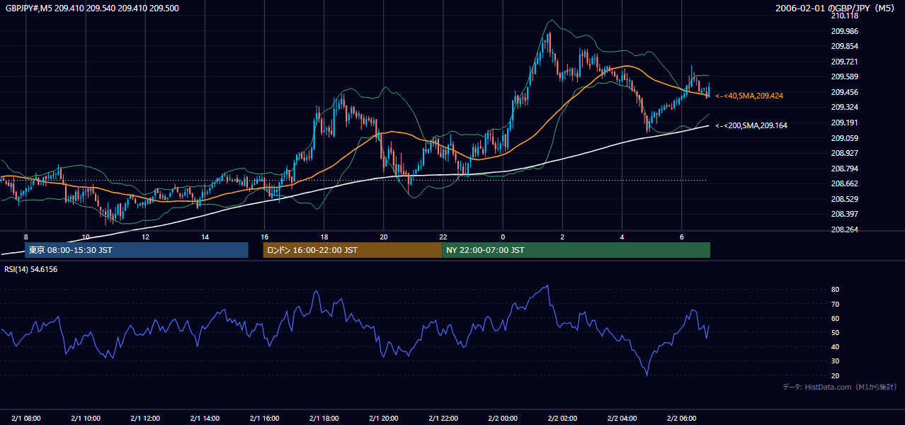 2006年2月1日（水） GBP/JPY 5分足チャート