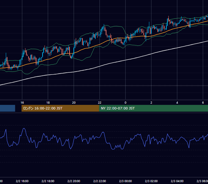 2006年2月2日（木） GBP/JPY 5分足チャート
