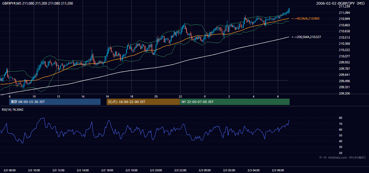 2006-02-02(木) GBP/JPY 5分足チャート