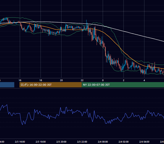 2006年2月3日（金） GBP/JPY 5分足チャート
