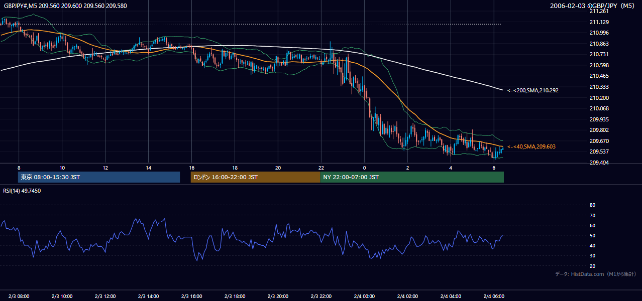 2006-02-03(金) GBP/JPY 5分足チャート