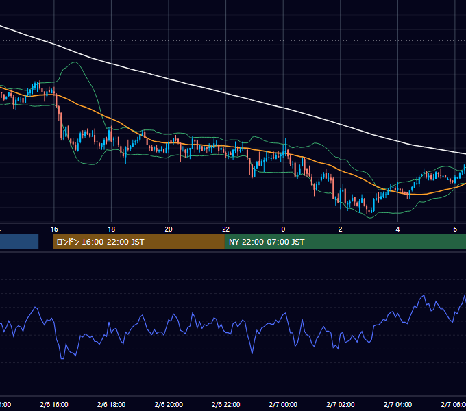 2006年2月6日（月） GBP/JPY 5分足チャート